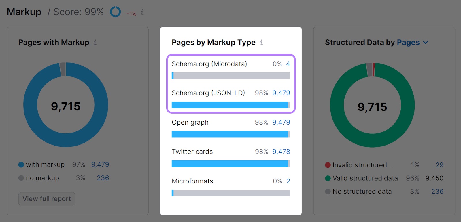 "Pages by markup type" widget successful  Site Audit tool