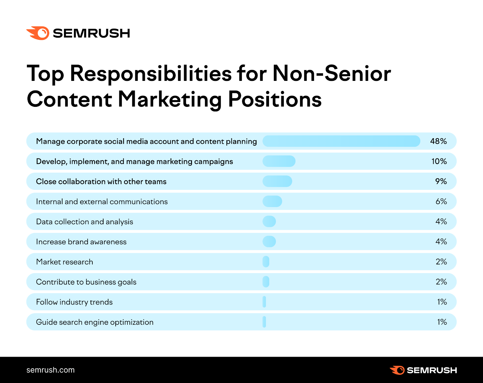 Top responsibilities for non-senior content marketing positions