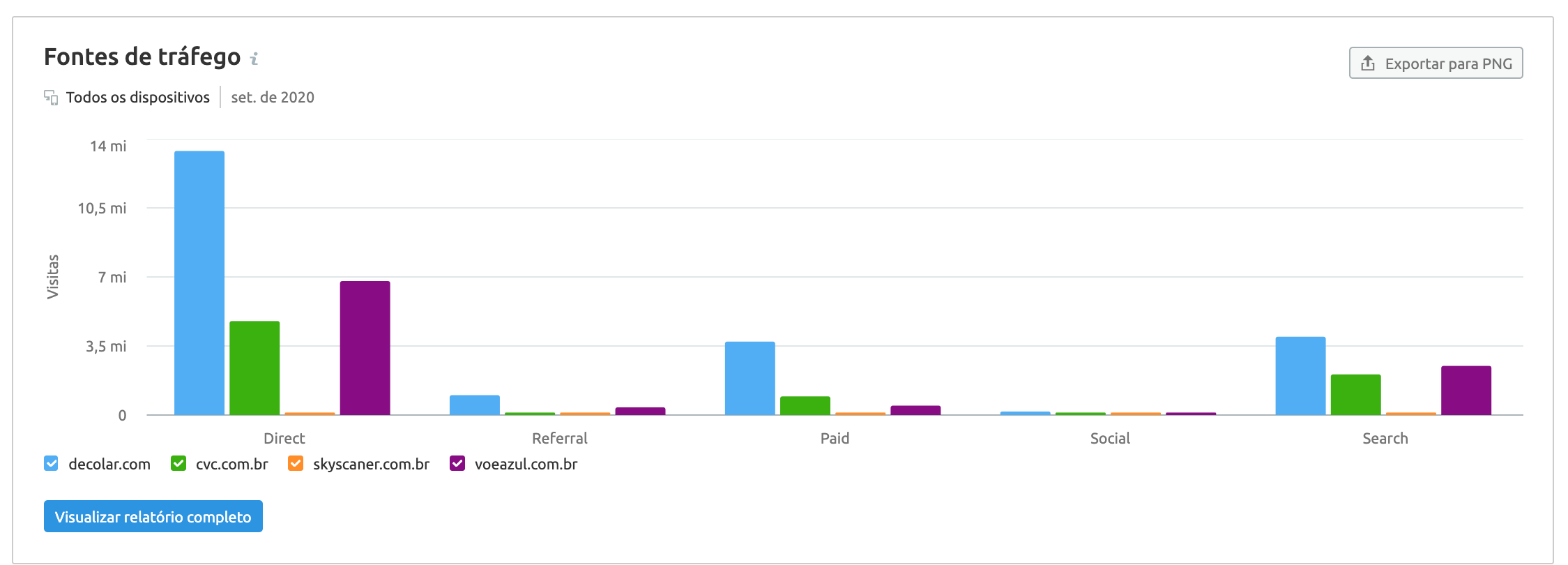 SEMrush Traffic Analytics: canais de aquisição decolar