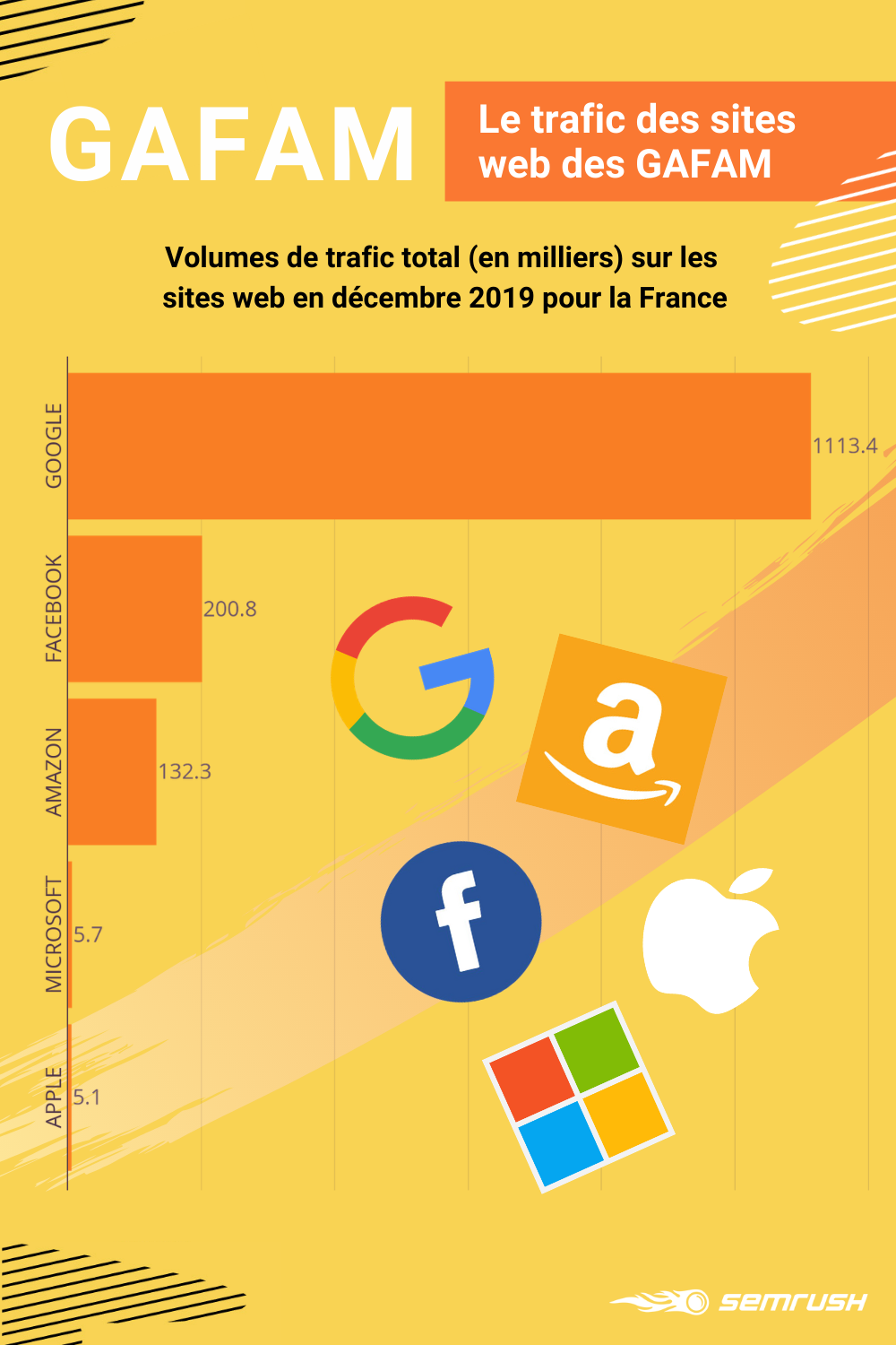 GAFAM 2020 - trafic décembre 2019