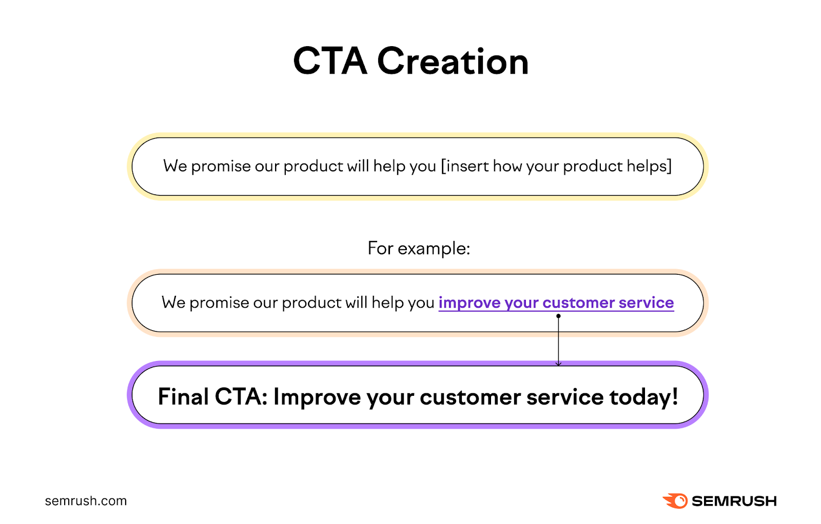 An infographic by Semrush showing an example of CTA creation