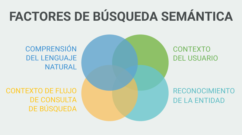 Palabras clave con preguntas - Factores de búsqueda semántica