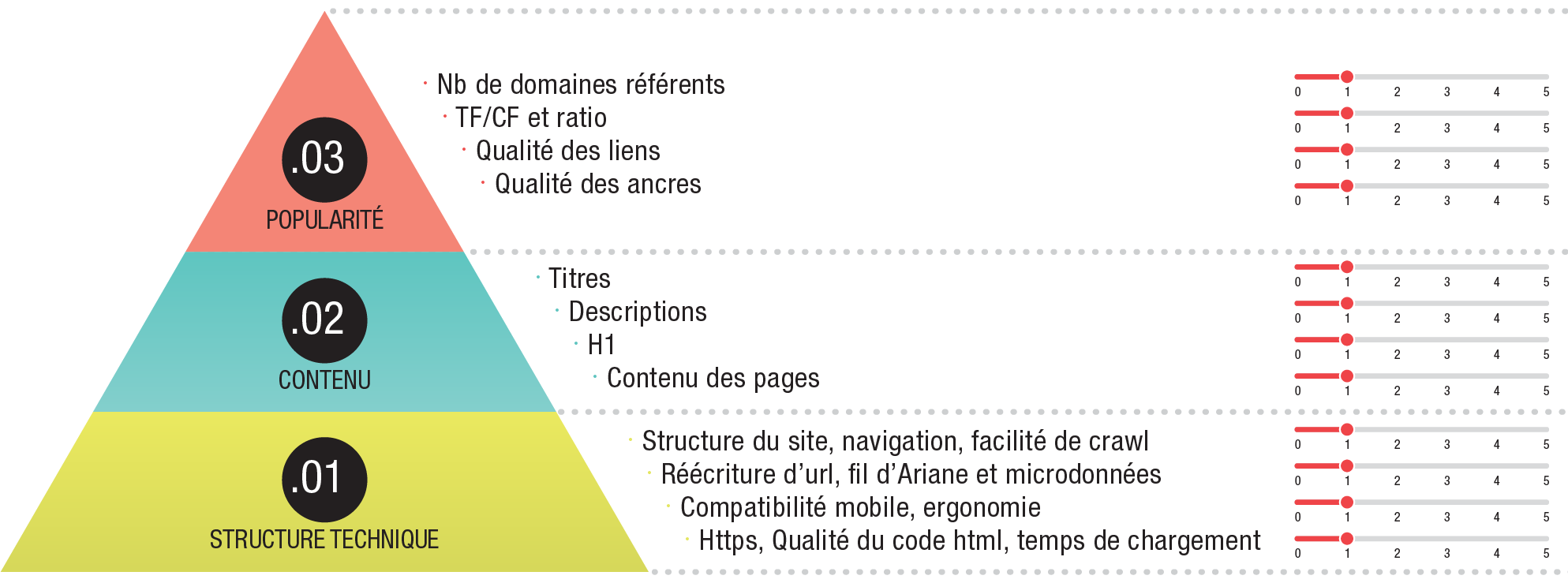 Pyramide du SEO