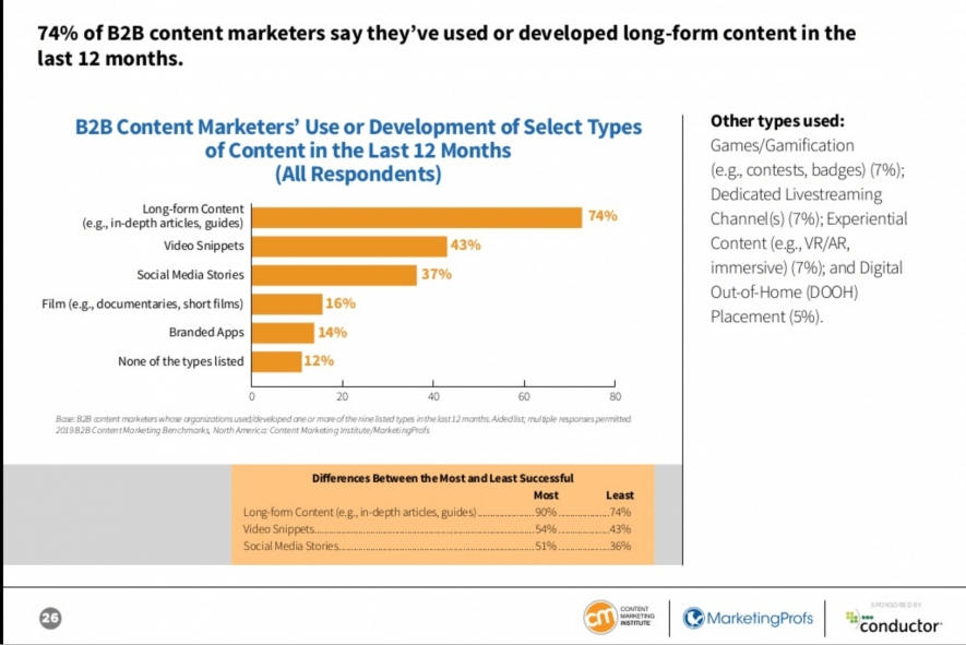 Sondaggio sul content marketing: i testi long form crescono