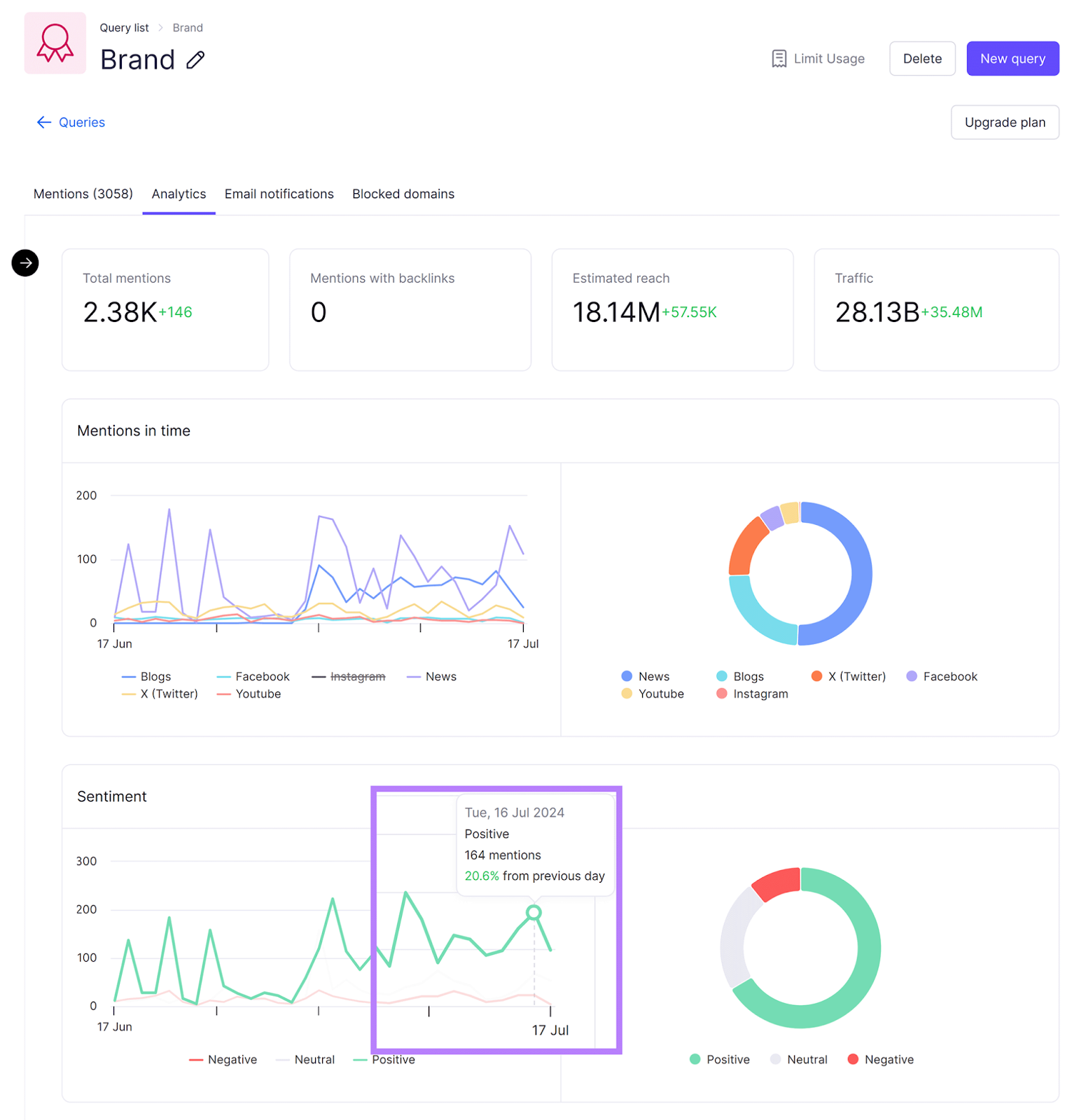 Semrush Brand Monitoring study with Analytics tab unfastened and Sentiment illustration highlighted