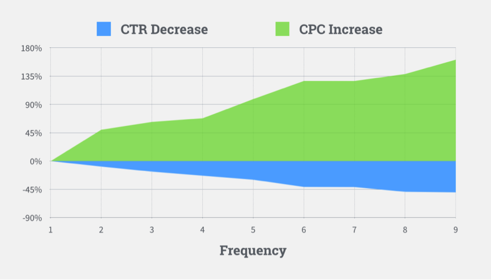 facebook ads frequency cap