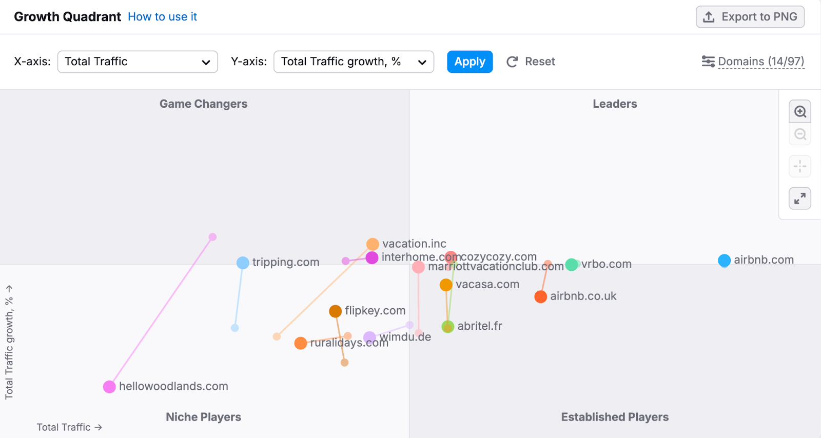 growth quadrant shows competitors in the vacation rentals space