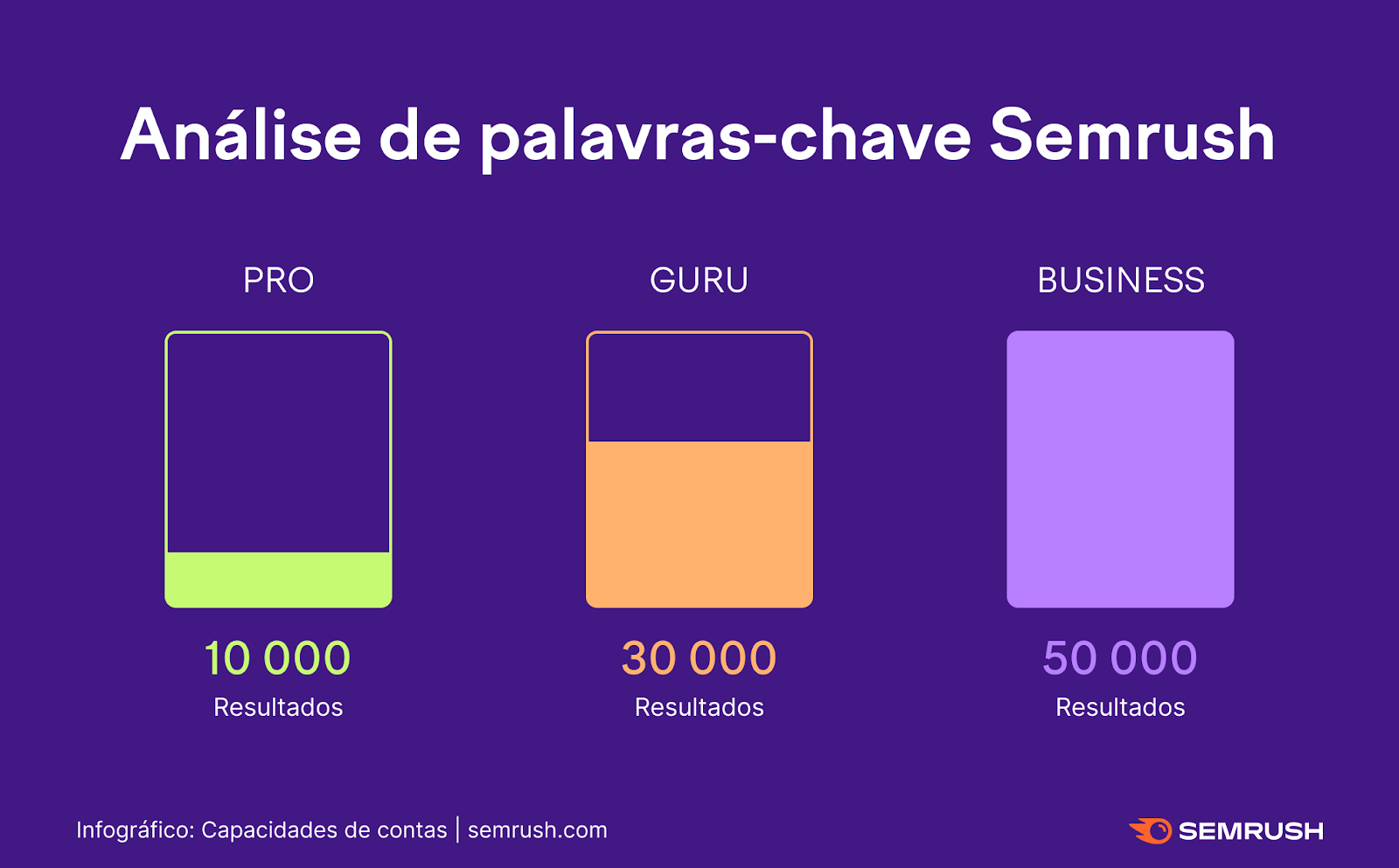 análise de palavras-chave semrush