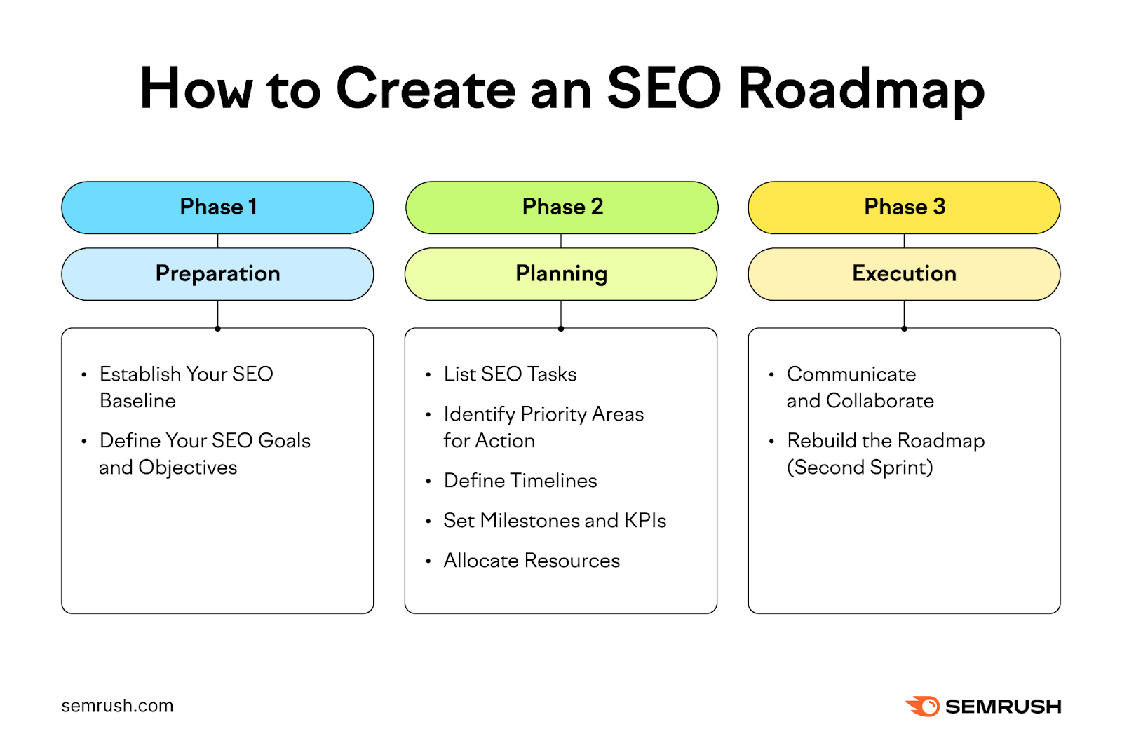 phases of how to create an seo roadmap