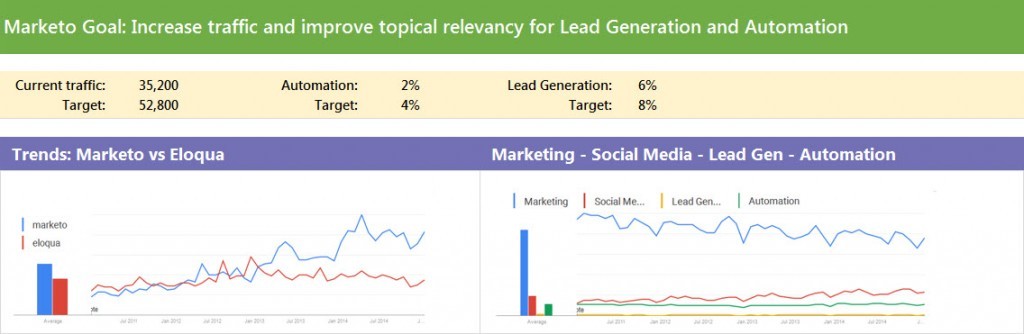 Dashboard trends