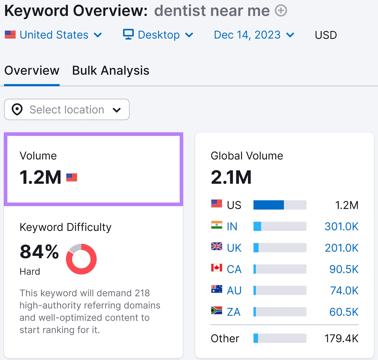 Volume metric shows 1.2M for “dentist near me” in Keyword Overview tool