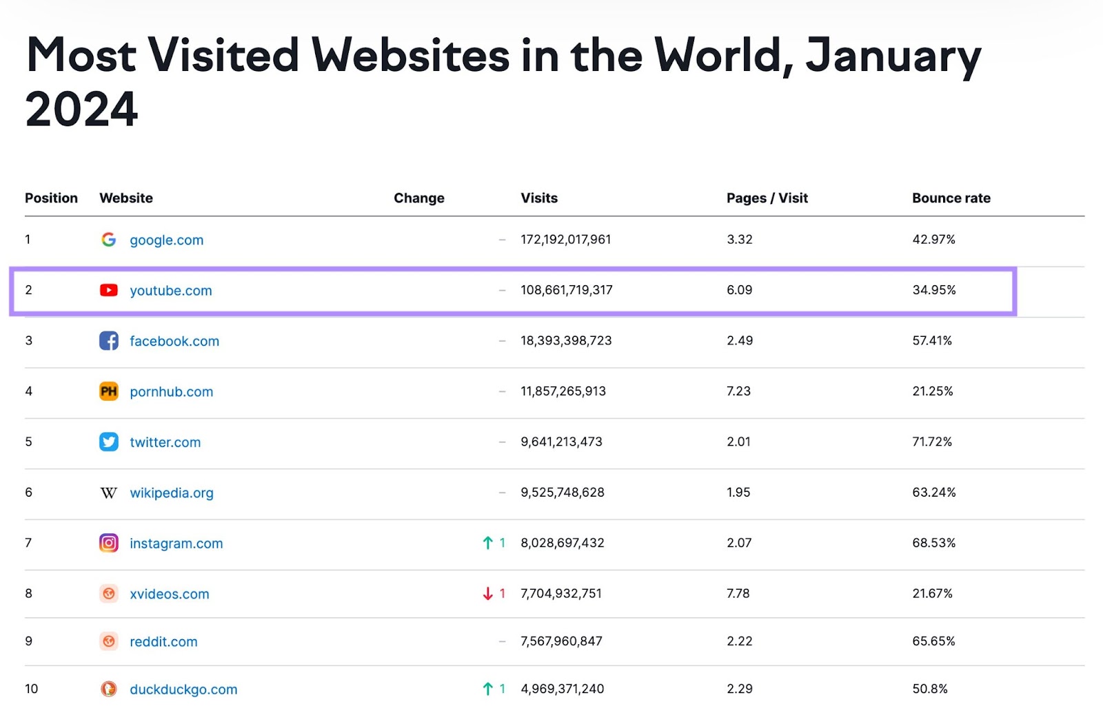A list of most visited websites in the world in January 2024