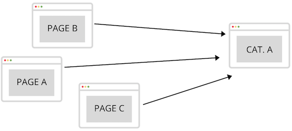 modification lien interne