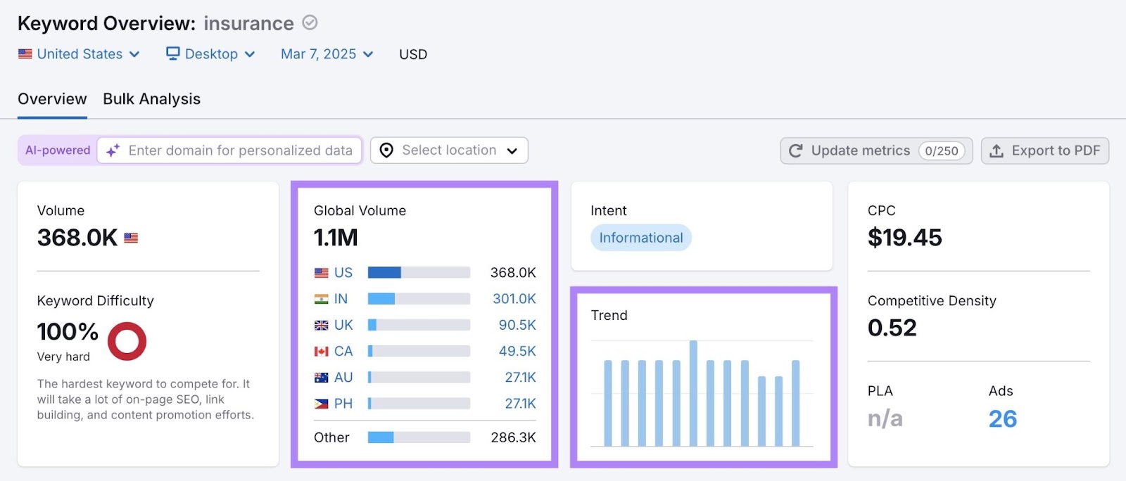 Keyword Overview report with the "Global Volume" and "Trend" columns highlighted.