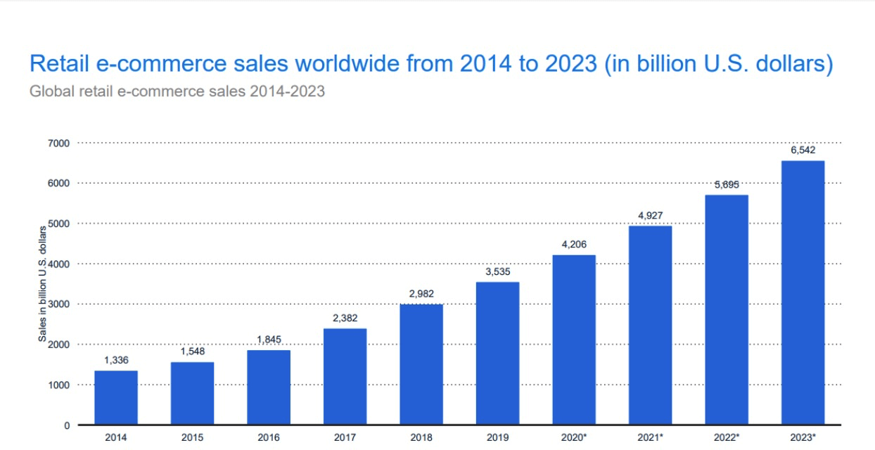 Trend delle vendite al dettaglio su scala globale