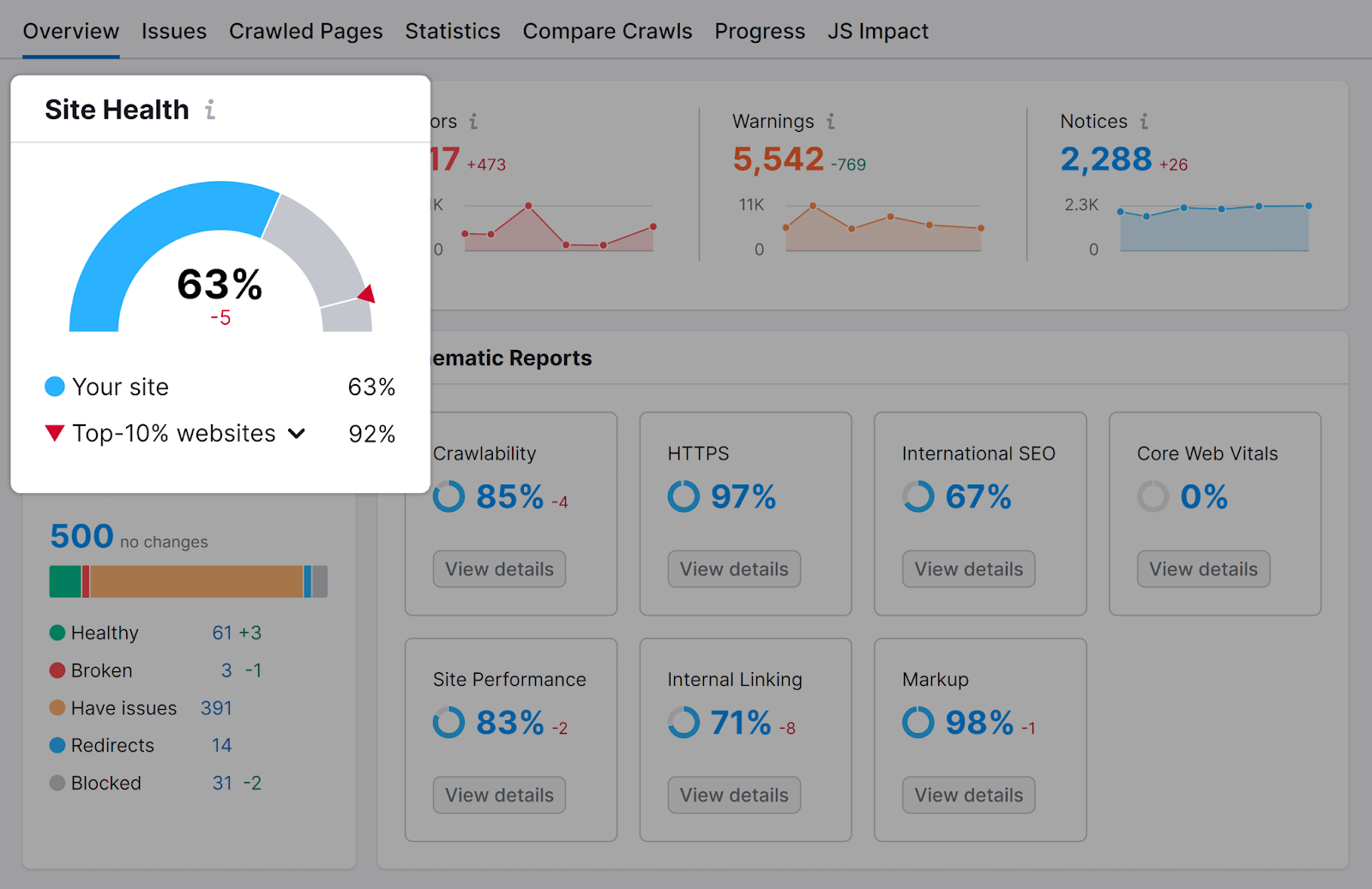 Semrush Site Audit Overview study  with Site Health people     container  highlighted