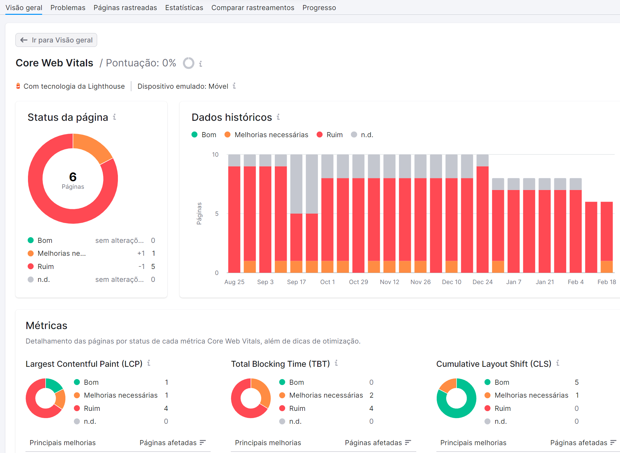 relatório de core web vitals