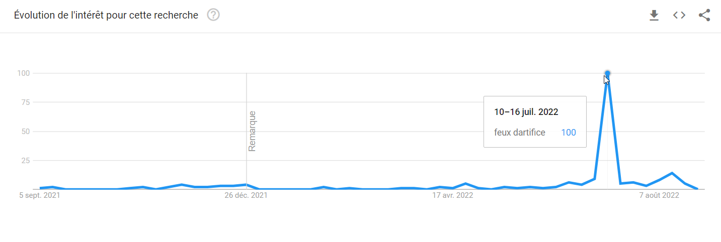 Google Trends, feux d'artifice