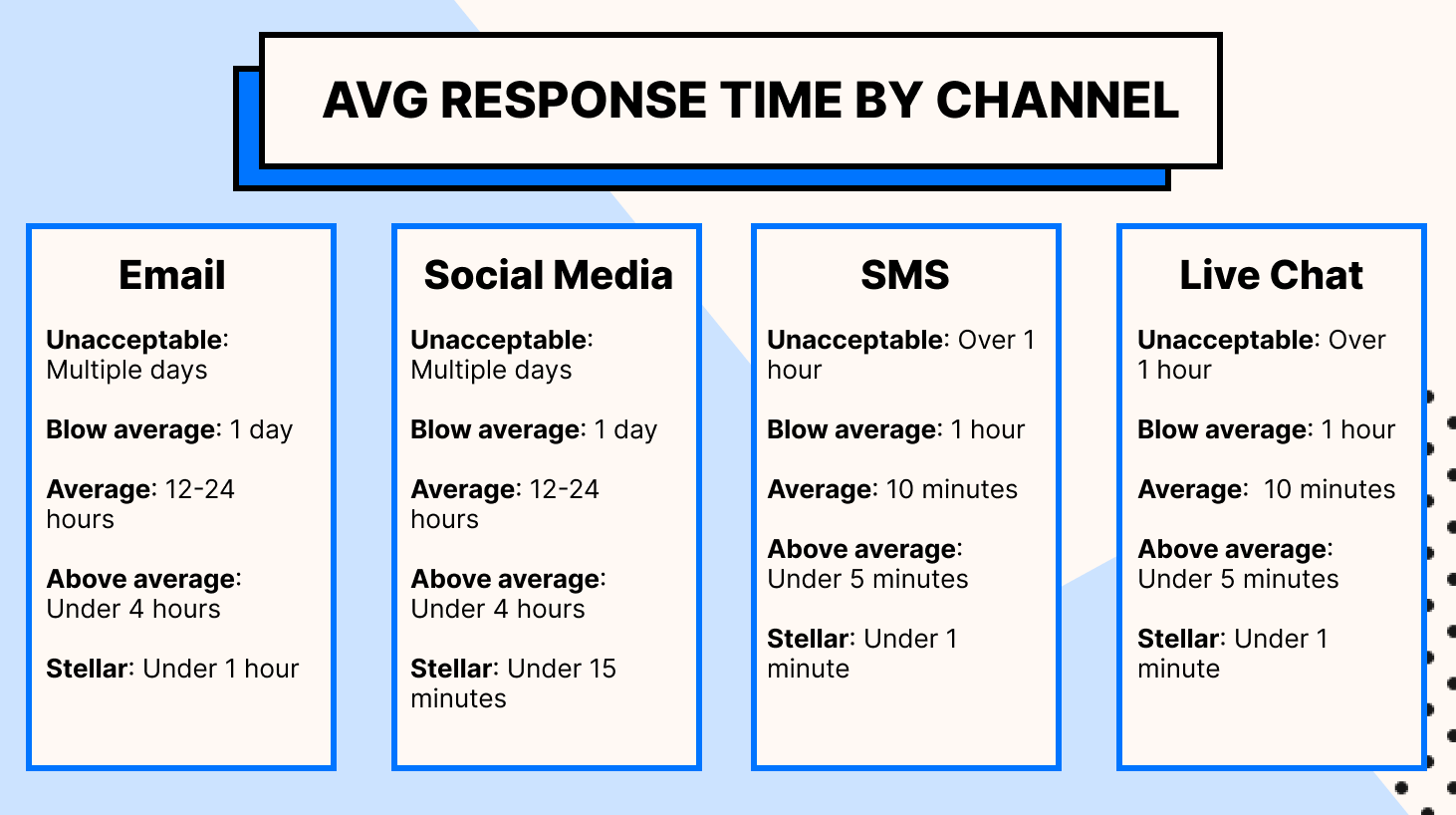 Average response times by channel