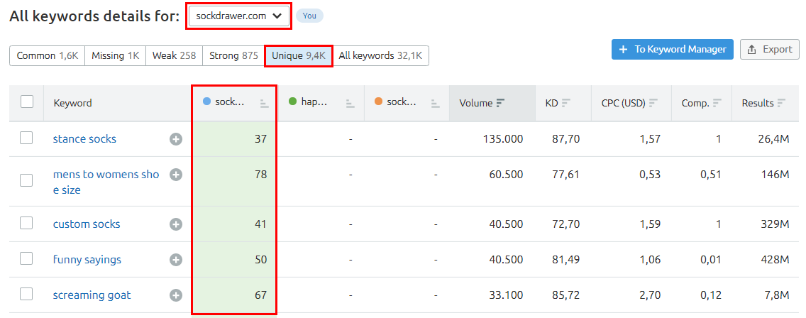 Keywords, die nur ein bestimmter Konkurrent abdeckt