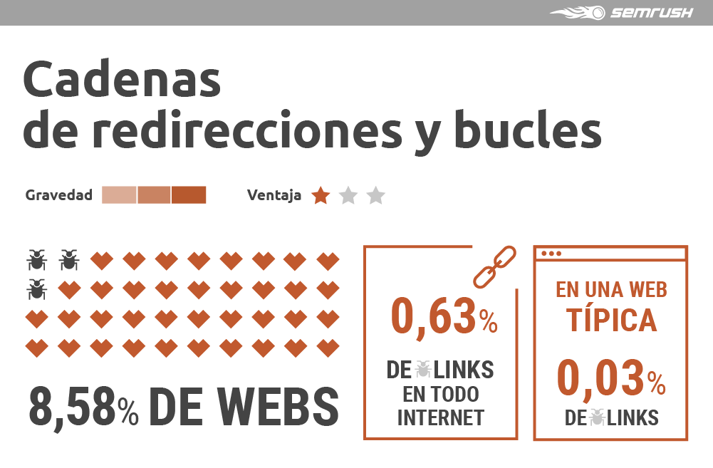 Enlazado interno SEO - Cadenas de redirecciones y bucles