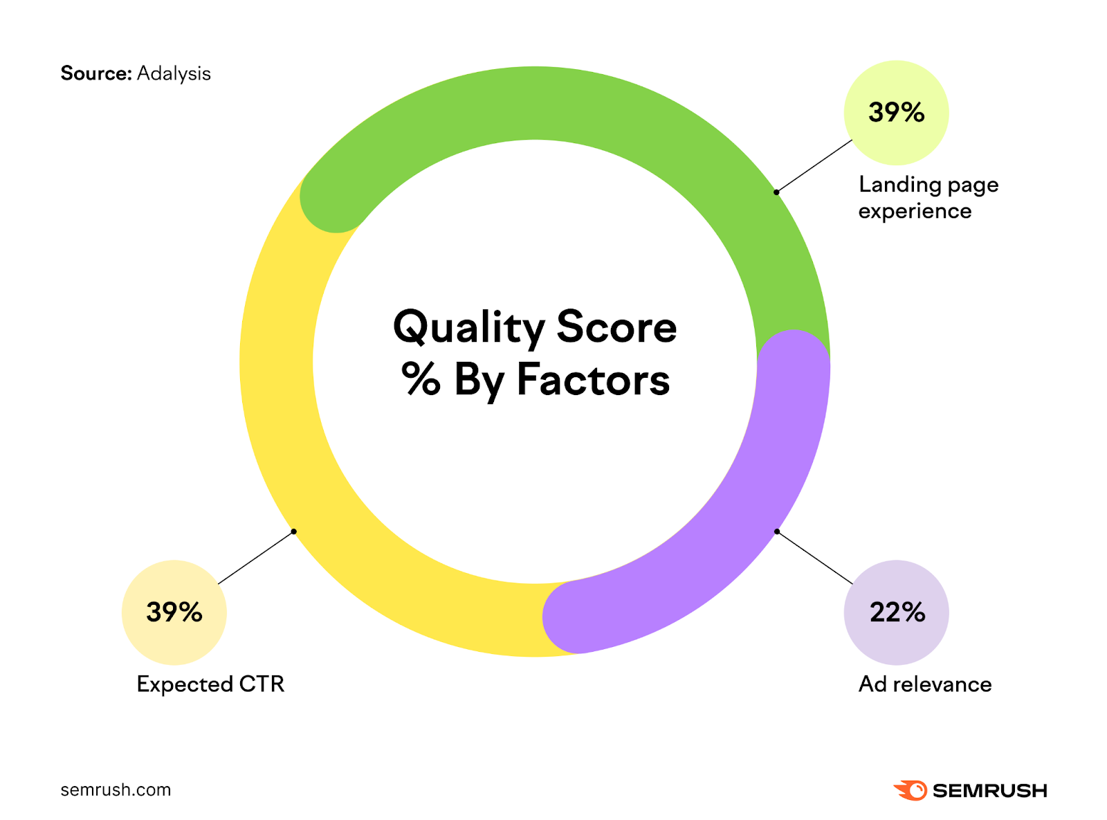 An infographic showing quality score % by factors: expected CTR (39%), landing page experience (39%) and ad relevance (22%)