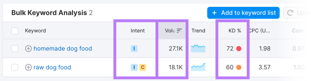 "Intent," "Volume," and "KD%" columns highlighted in Keyword Overview tool