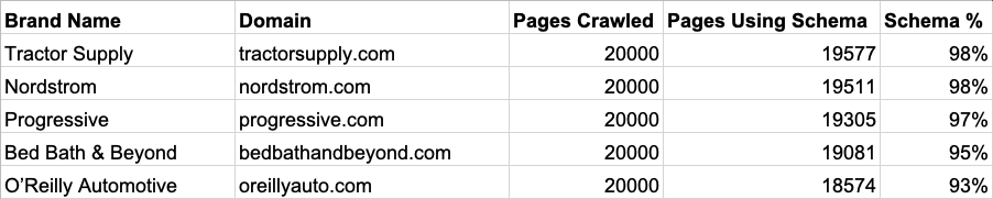 Distribution of pages with Schema markup