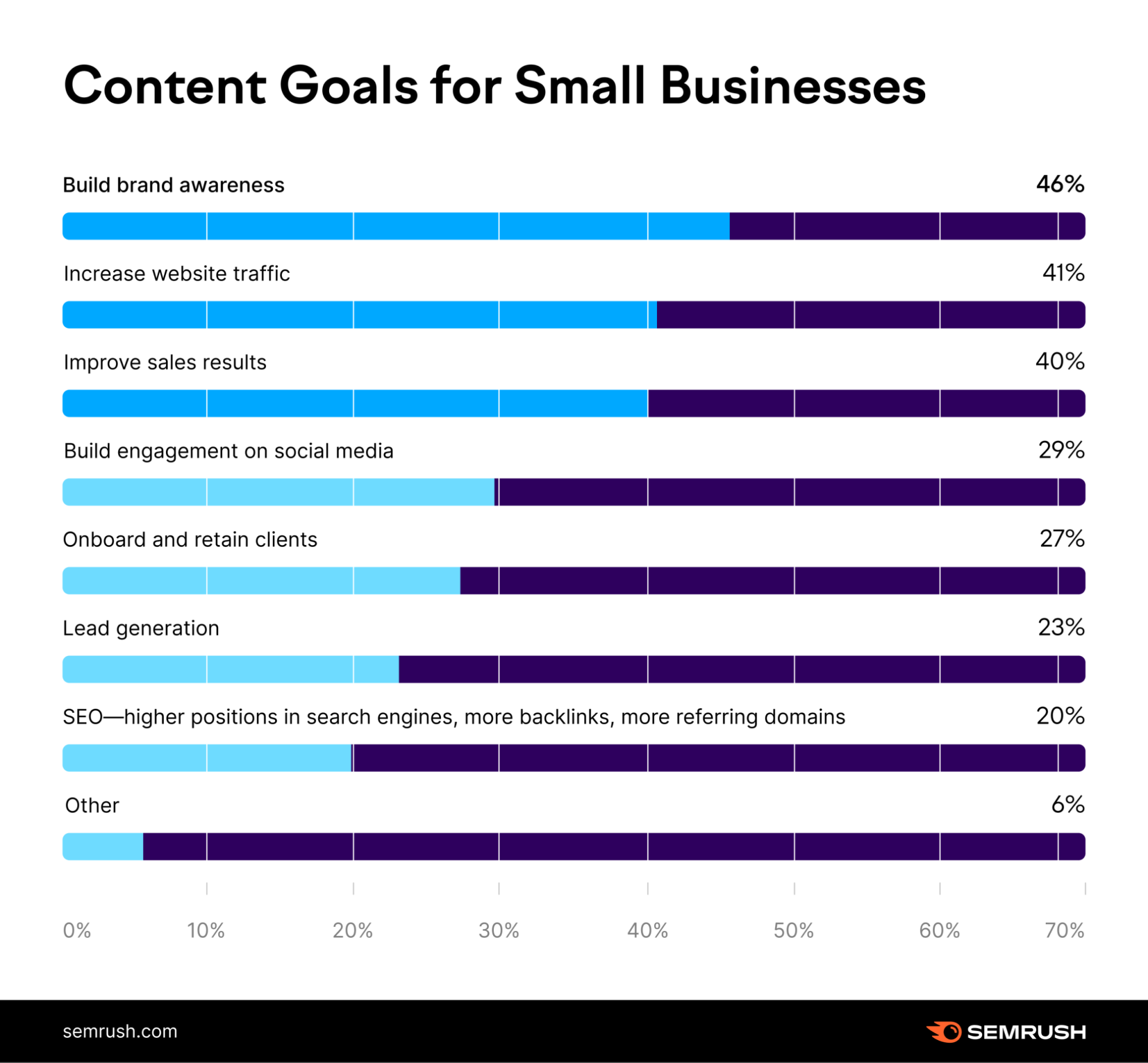 content marketing for small business statistics - content marketing goals
