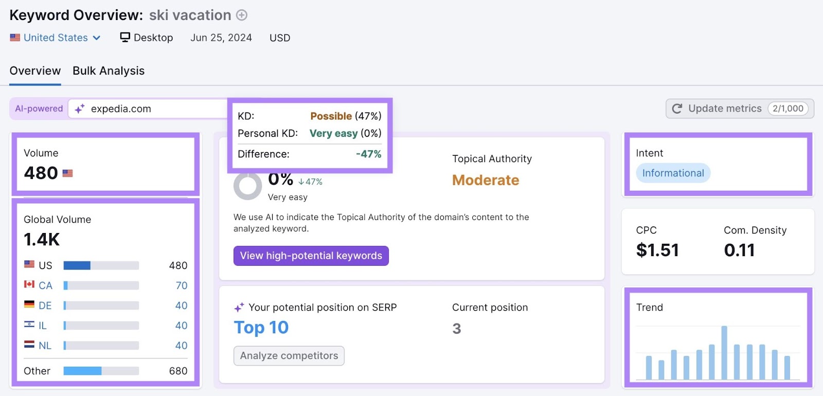 Keyword Overview with volume, global volume, keyword & personal keyword difficulty, intent, and trend sections highlighted.