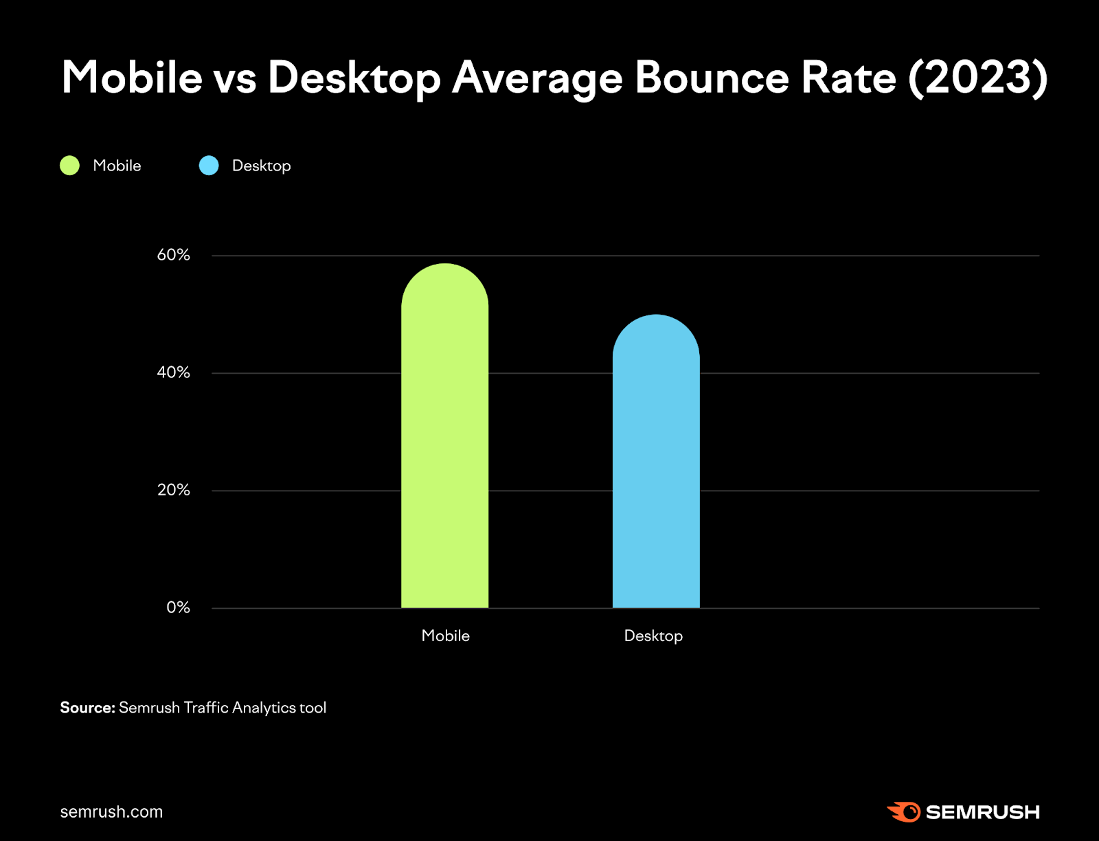A chart showing mobile vs desktop average bounce rate in 2023, using data from Traffic Analytics tool