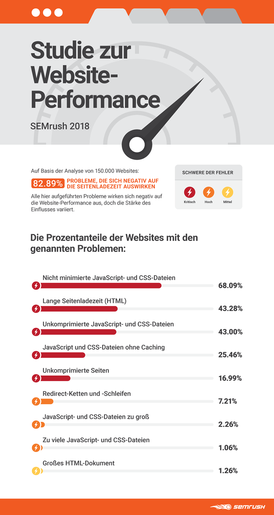 website-performance-research-semrush-2018-main-de.png