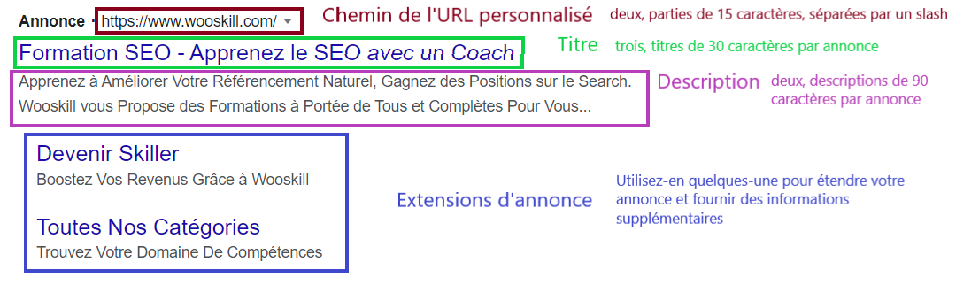 Structure d'une annonce Google — 4 éléments