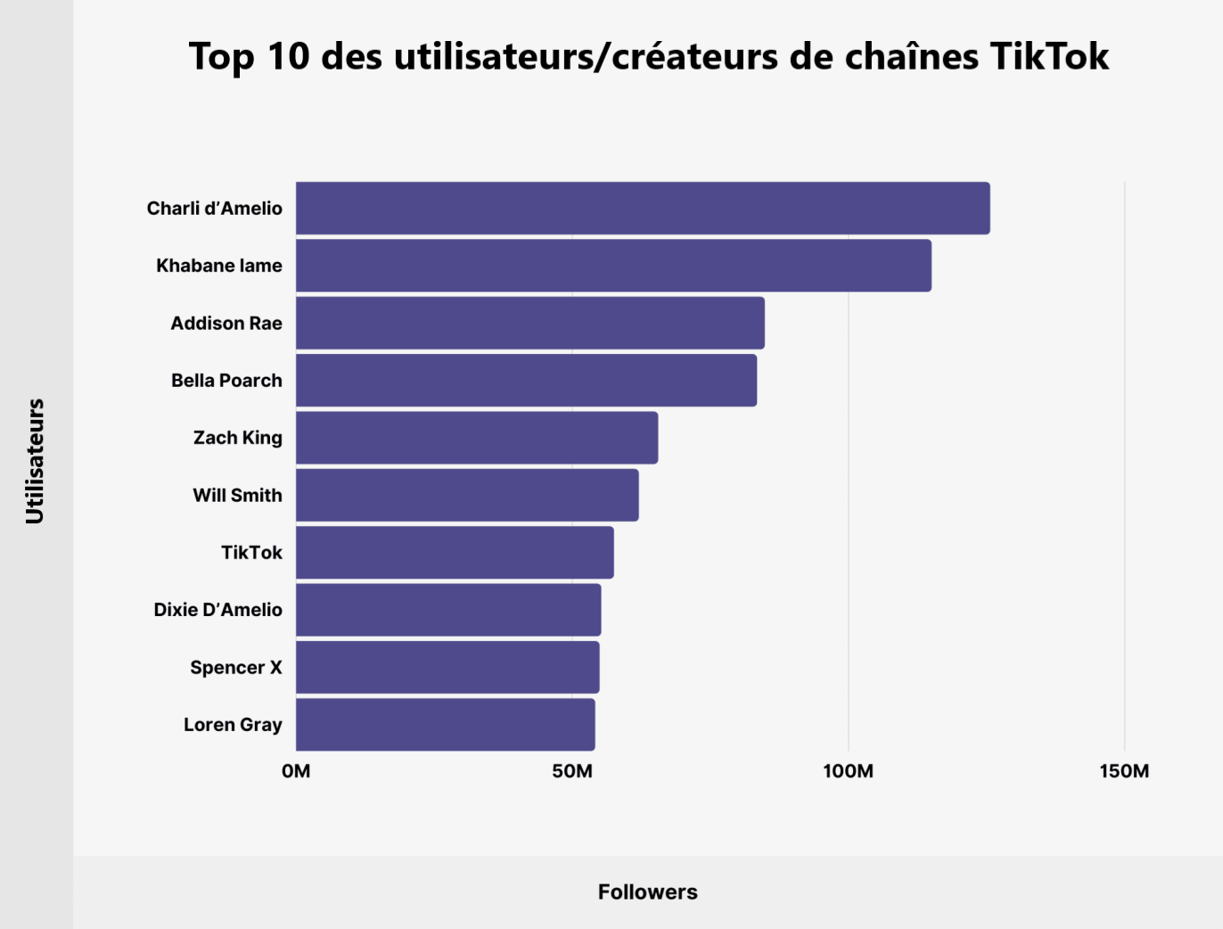 Top 10 utilisateurs/créateurs de contenu