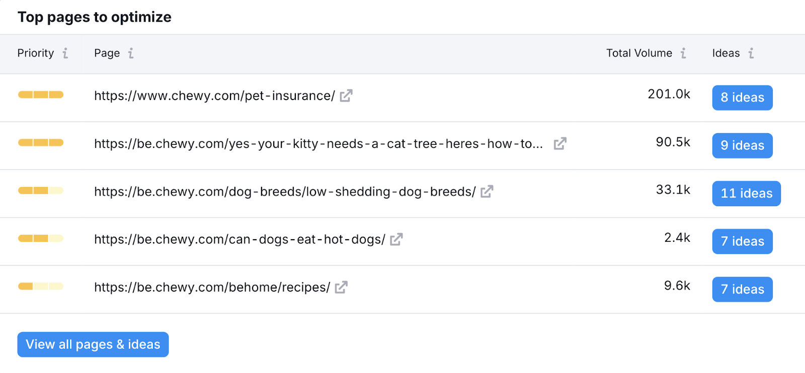 Website audit tool shows top pages to optimize.