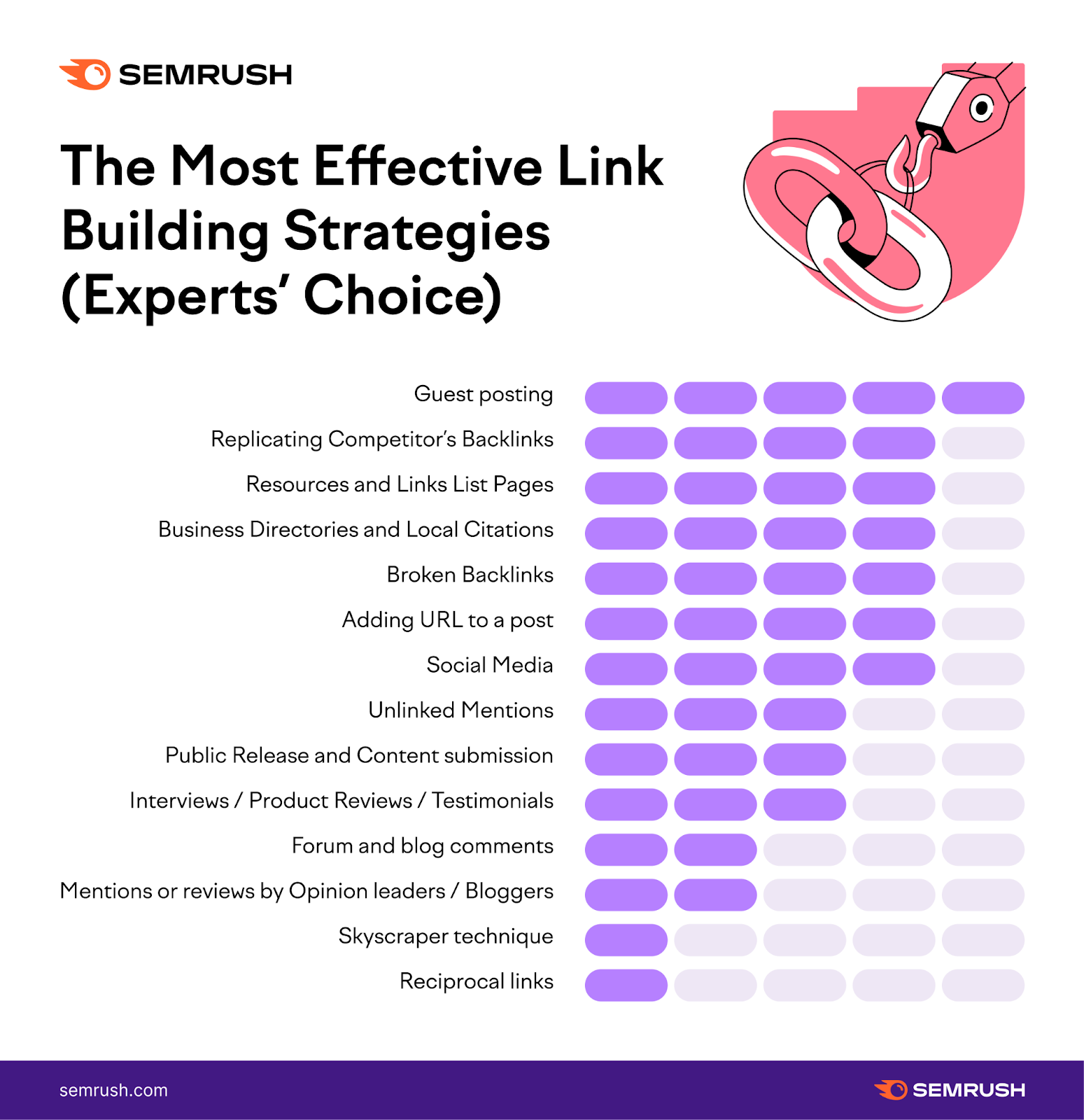 An infographic by Semrush listing the most effective link building strategies (expert's choice)
