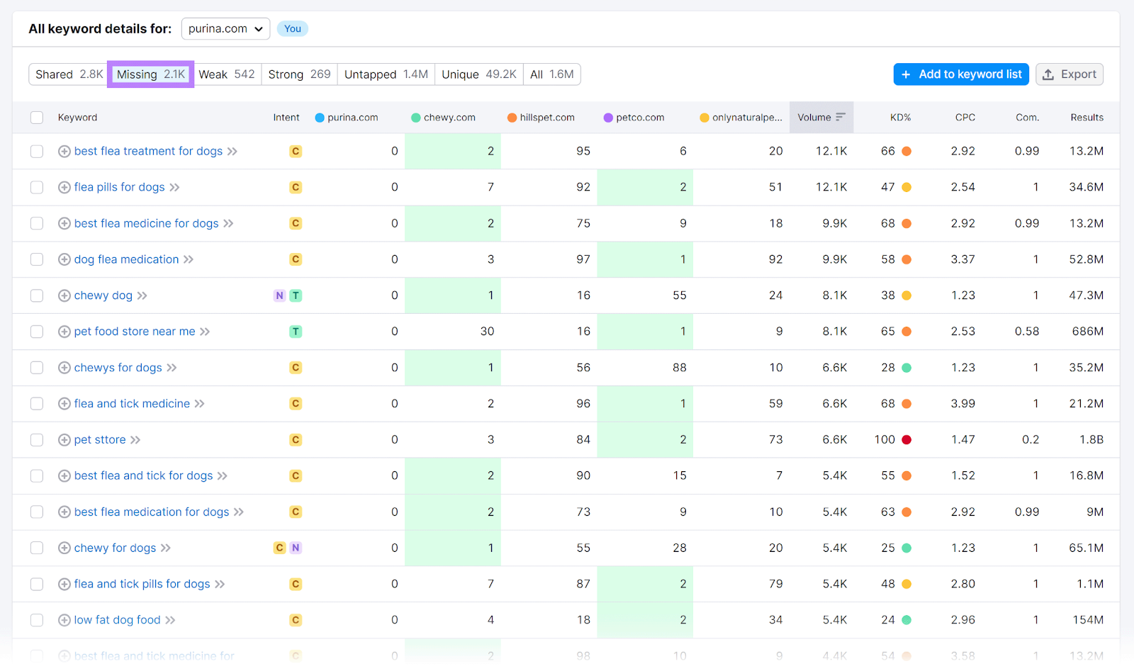 Keyword details table with 'Missing' tab selected and highlighted