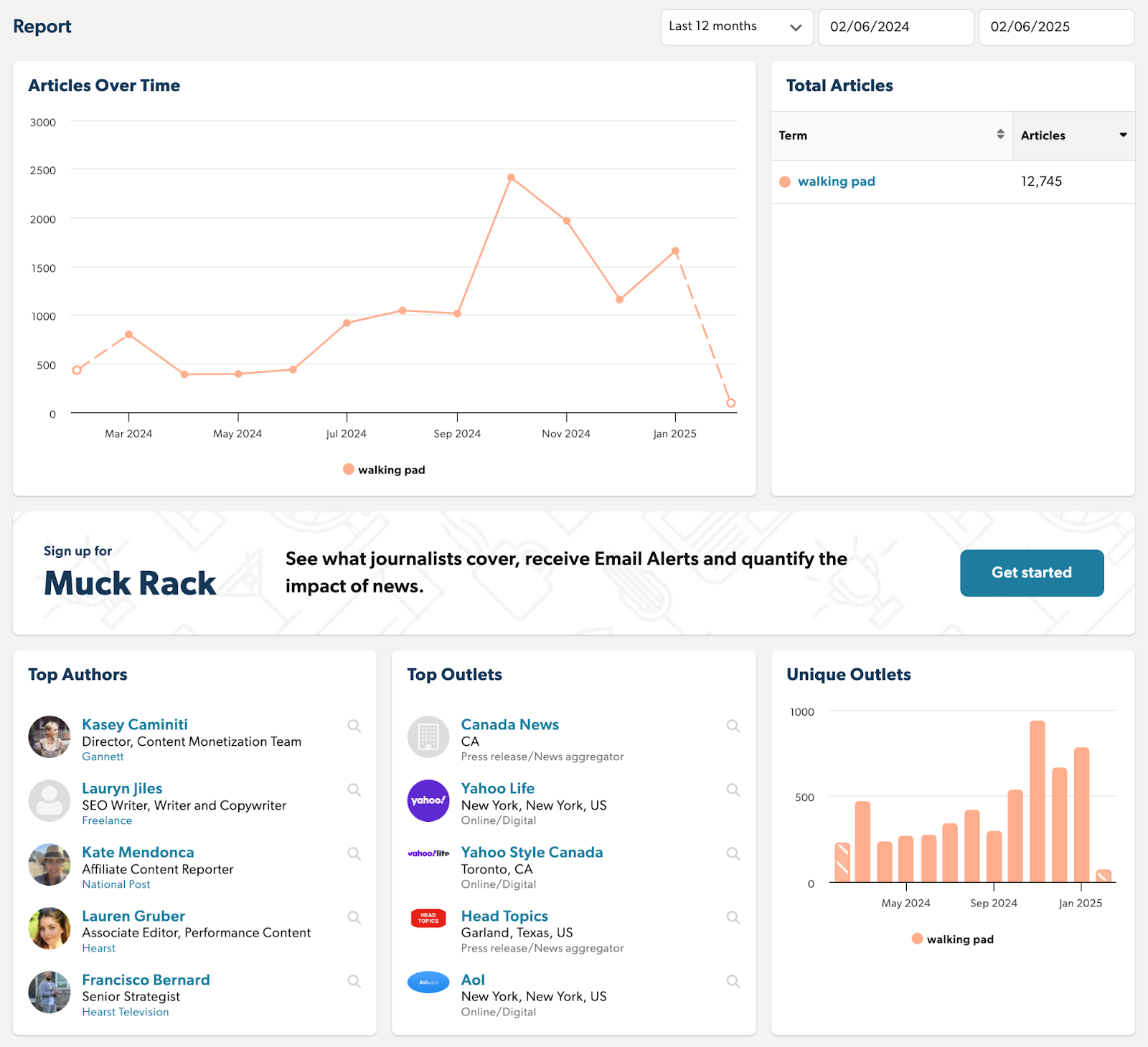 The report shows a line chart for articles published over time and lists top authors and outlets.