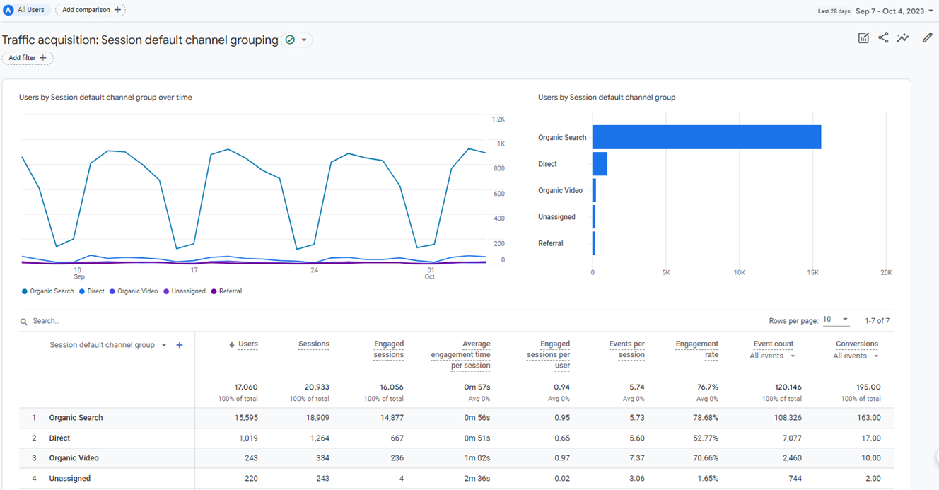 “Traffic acquisition: Session default channel grouping" report in GA4