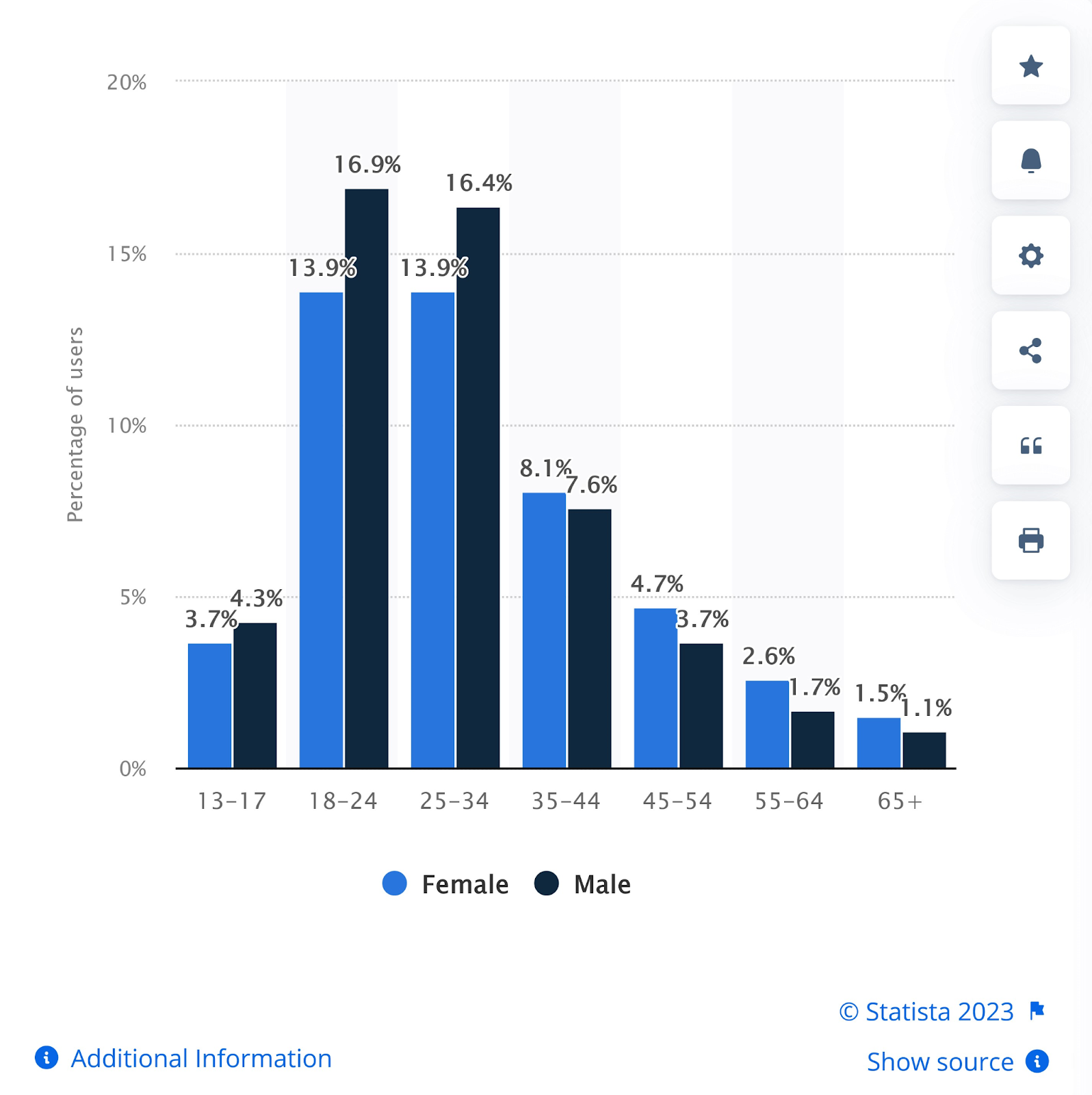 Statista's data showing Instagram users age and sex