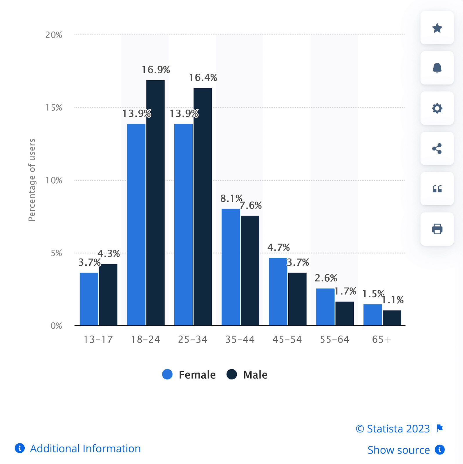 Statista's data showing Instagram users age and ***