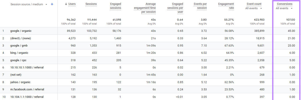 Colonne des conversions mise en évidence dans le tableau de Google Analytics.