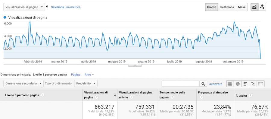 Google analytics per analizzare il traffico di un ecommerce durante l'anno