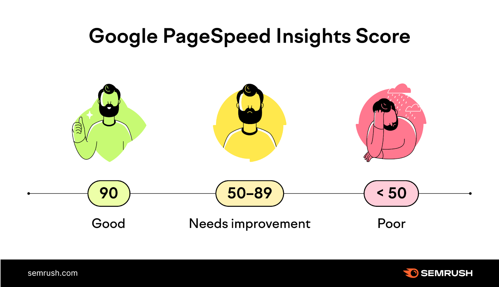 an infographic showing Google PageSpeed insights scores for "good" "needs improvement" and "poor"