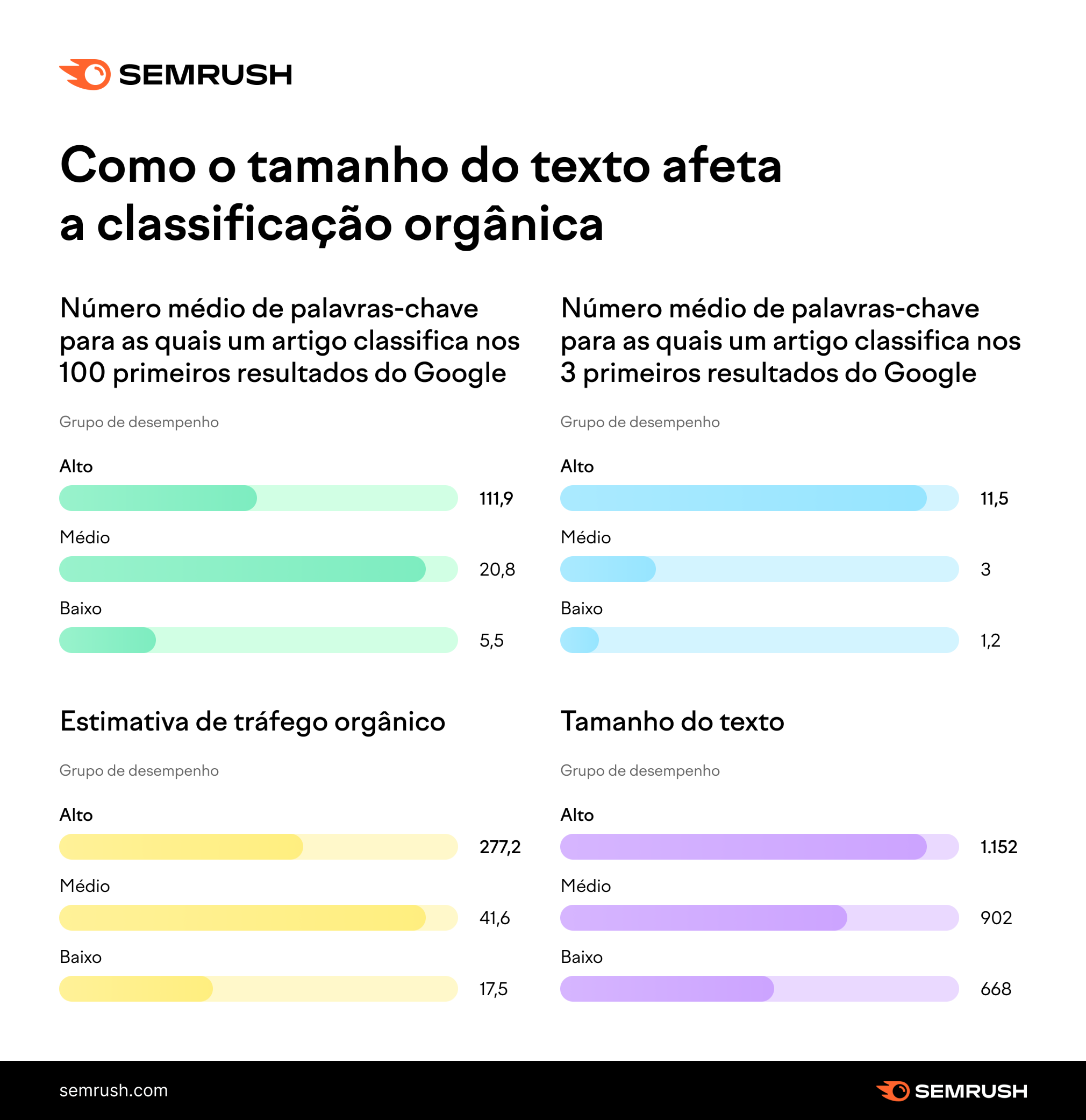 como o tamanho afeta a classificação orgânica dos artigos de blog