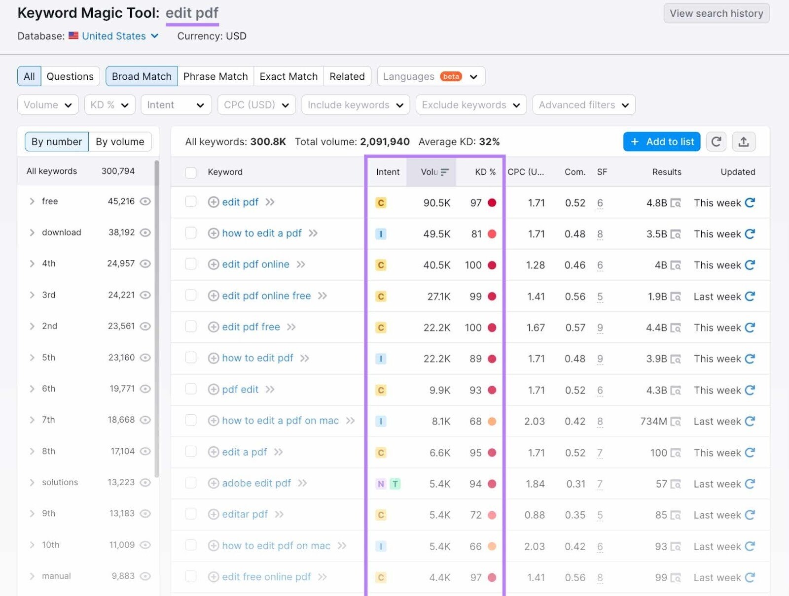 Keyword Magic Tool results s،w a list of related keywords to "edit pdf" and their metrics