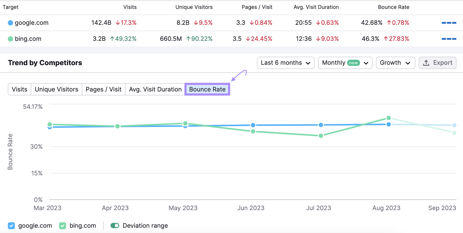 "Bounce rate" line graph comparing Google and Bing