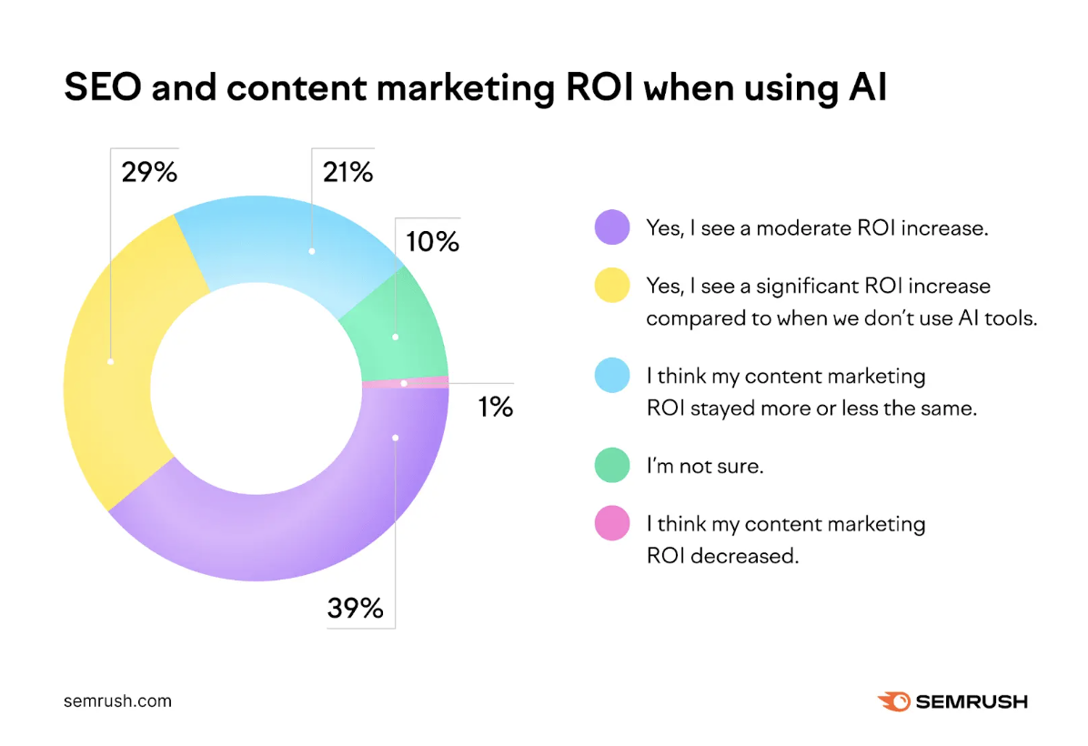  SEO and contented  ROI with AI