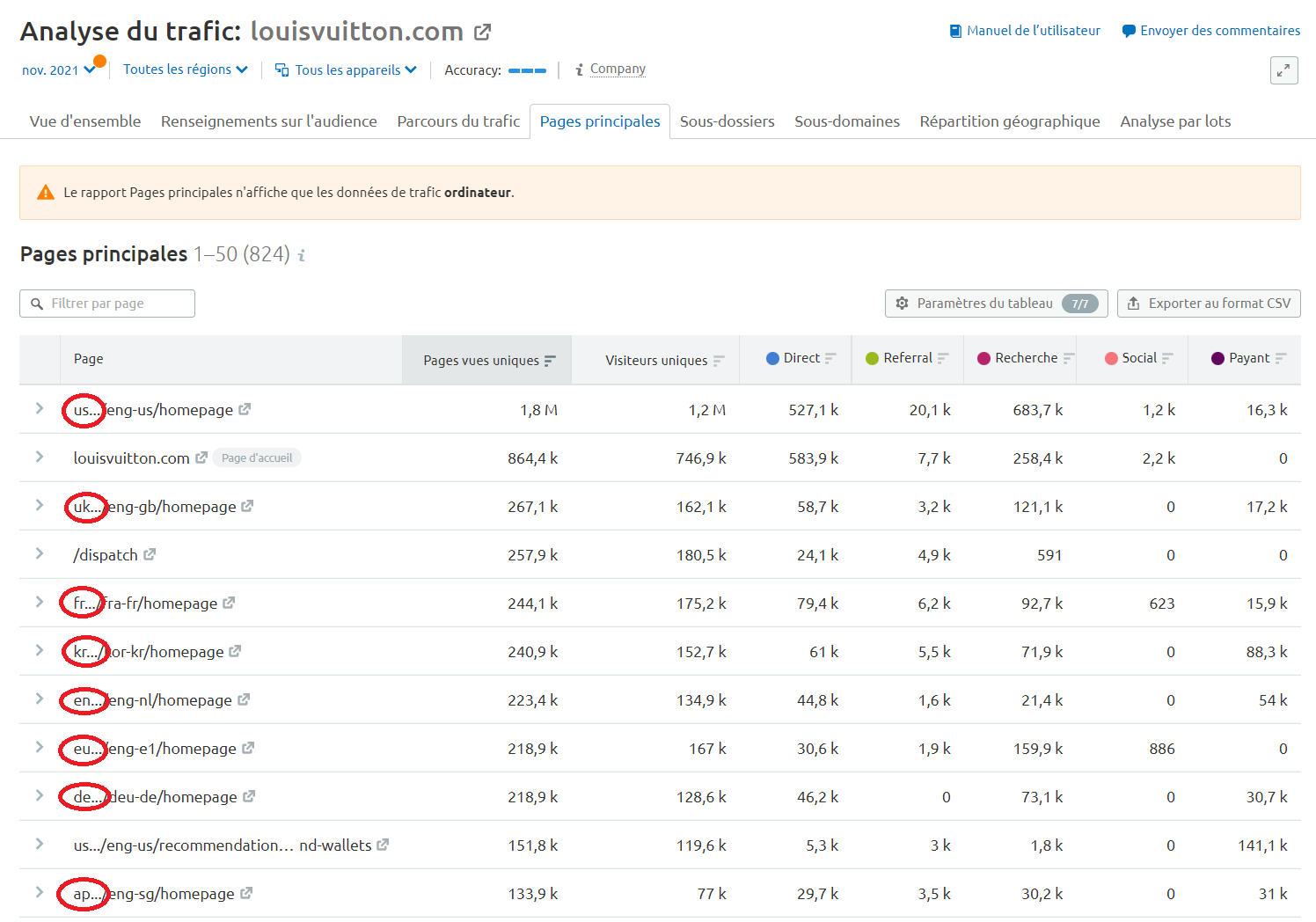 Semrush Analyse du trafic Louis Vuitton