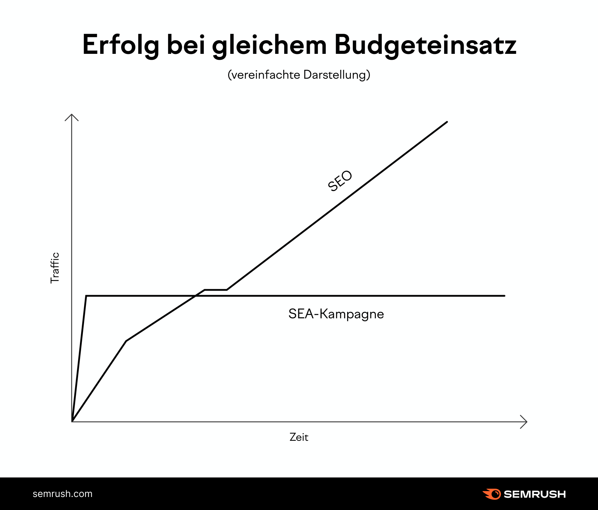 Grafik: Erfolg bei gleichem Budgeteinsatz